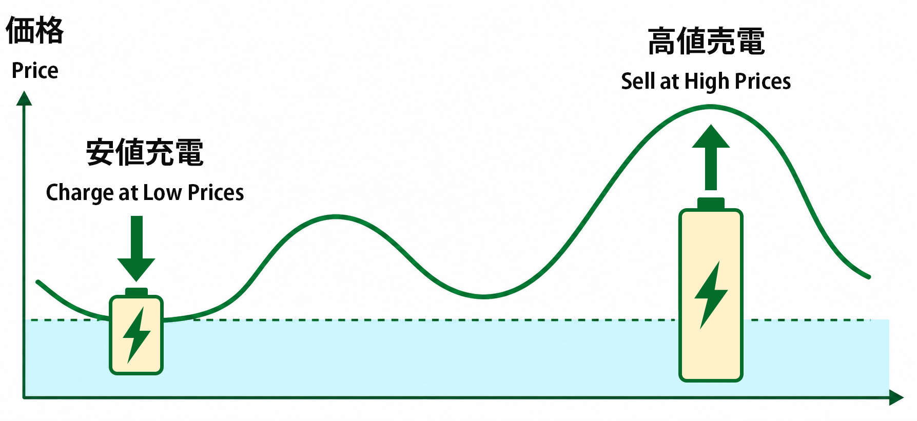 Charging when prices are low and discharging when prices are high